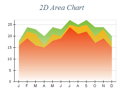 Free Chart 2d area