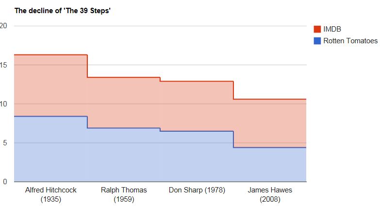 Stepped Area Chart