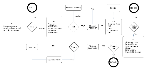 BPMN