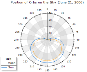 Polar chart reporting services clockwise axis angle orientation