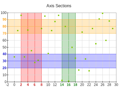 Axis sections