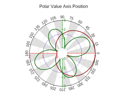 Polar value axis position