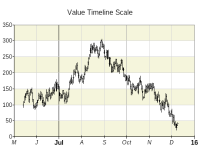Value timeline scale