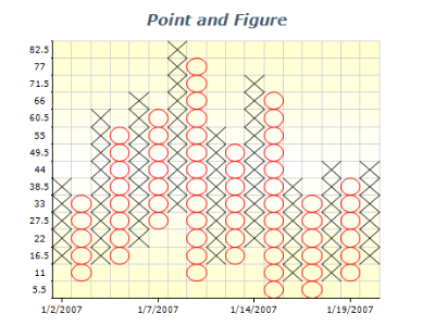 point and figure chart