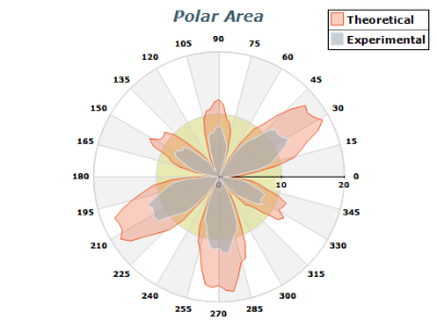 polar area chart