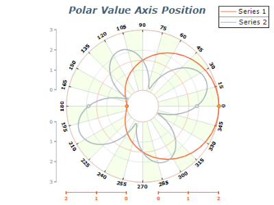 polar chart value axis position