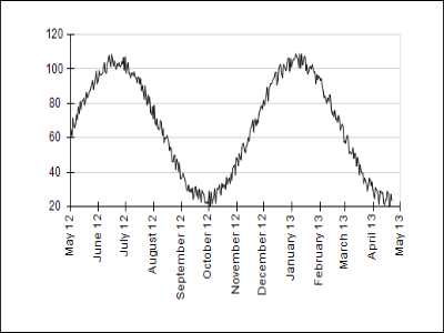 Date Time Scale