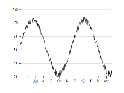 Value Timeline Chart