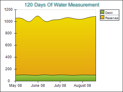 Water Measurement on Single Axis
