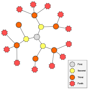Radial graph layout 2