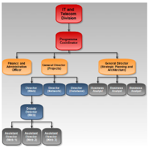 Organization diagram 2
