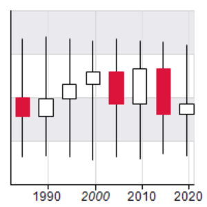 Stock chart data grouping