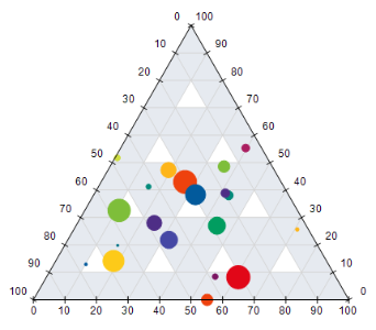 Ternary Bubble Chart