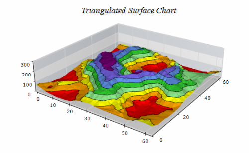 Triangulated Surface