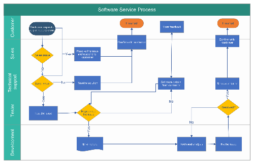 Cross Functional Chart