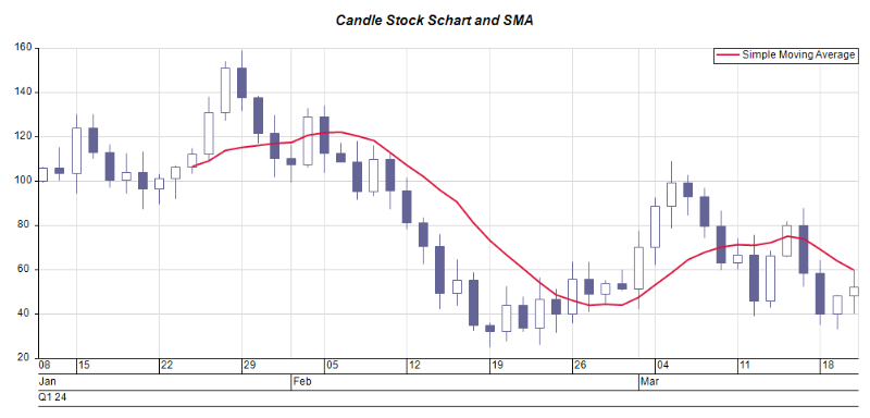 candle stock chart sma