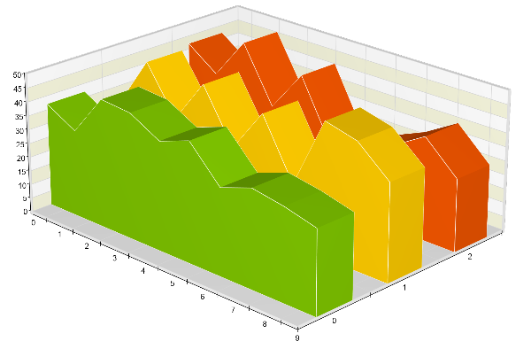 Multi Series Area Chart