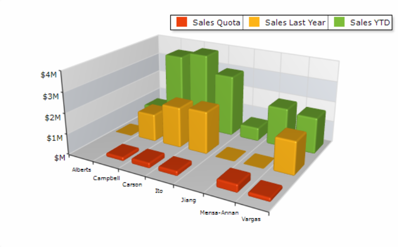 Manhattan Bar Chart