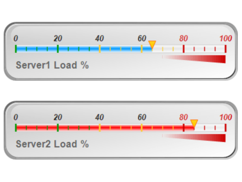 Linear Gauge Dashboard