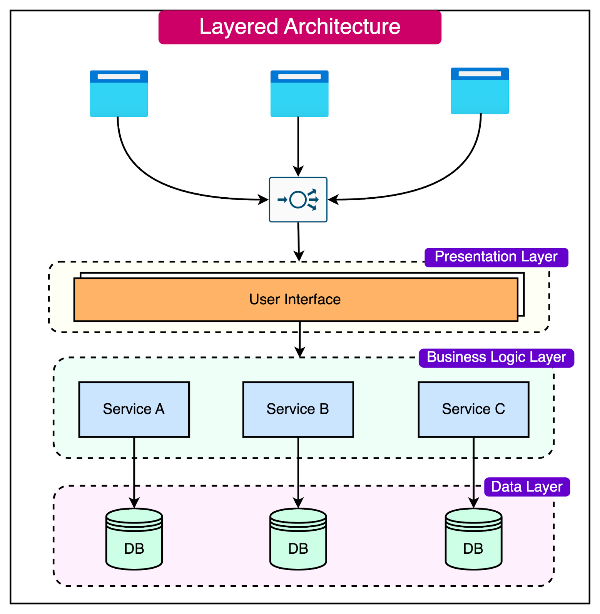 Three Tier Software Architecture