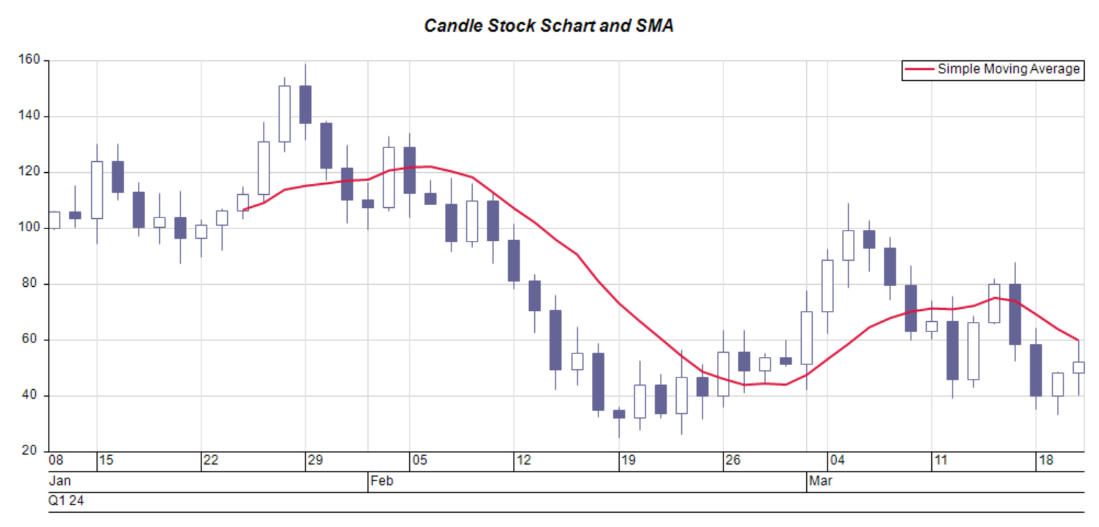candle stock chart sma