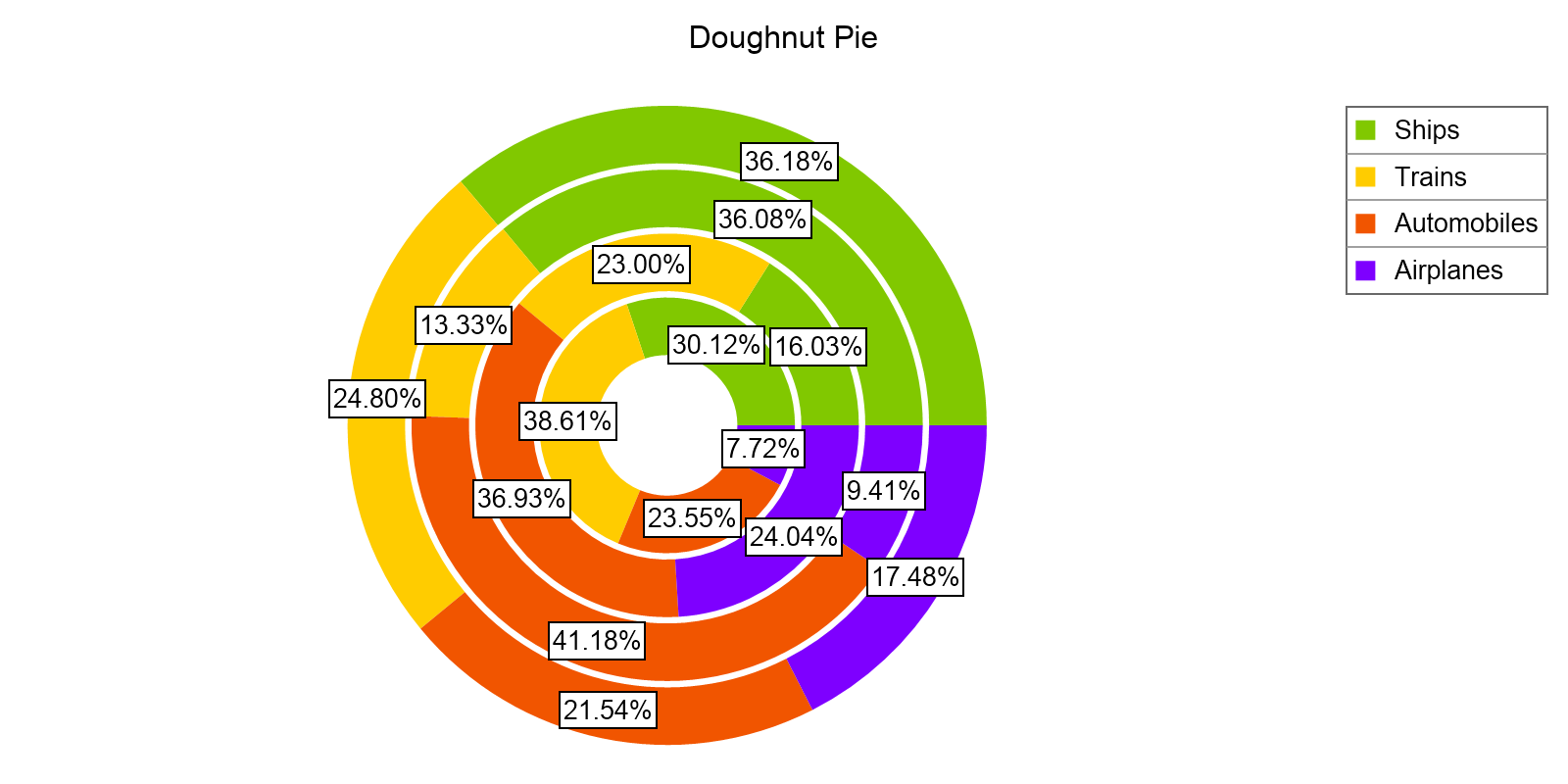 dougnut pie chart