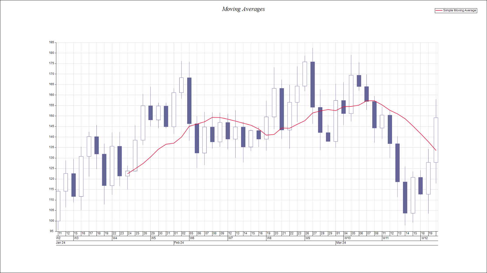 moving averages