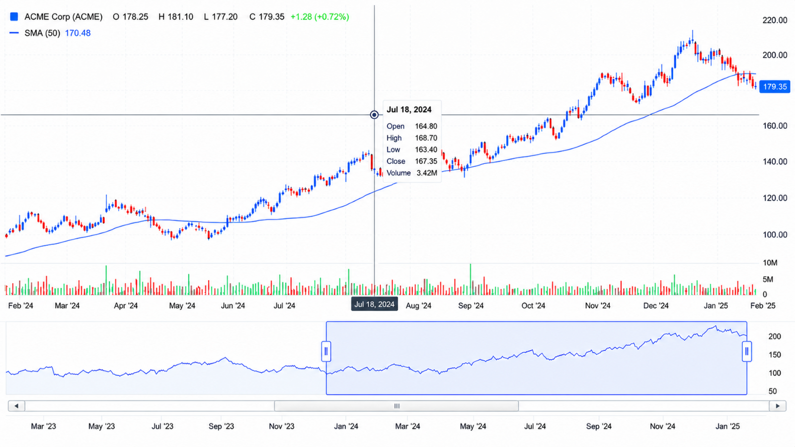 interactive financial chart