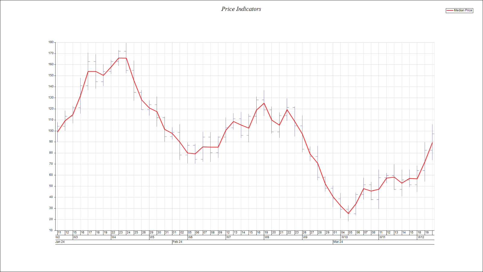 price indicators