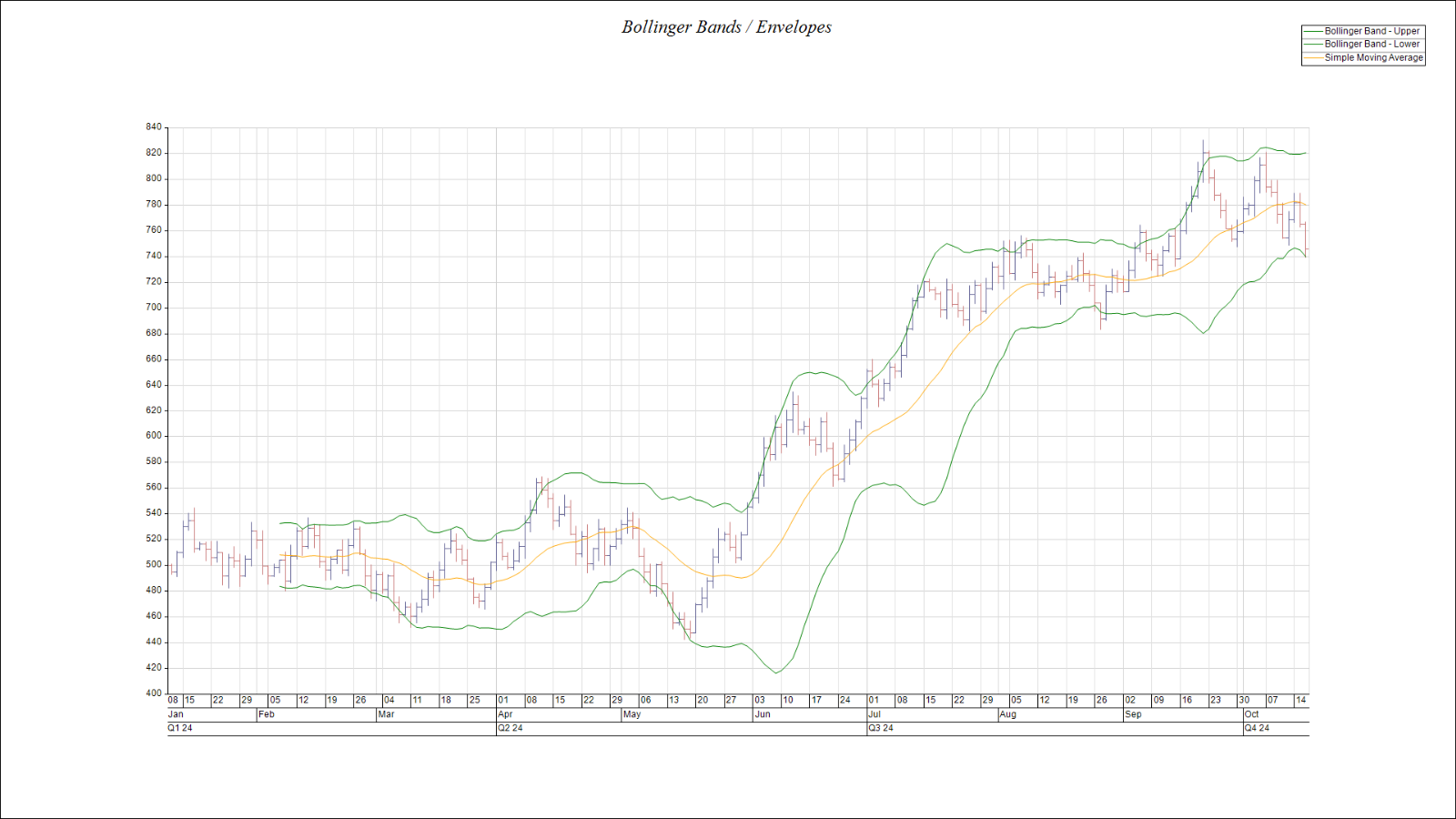 range indicators