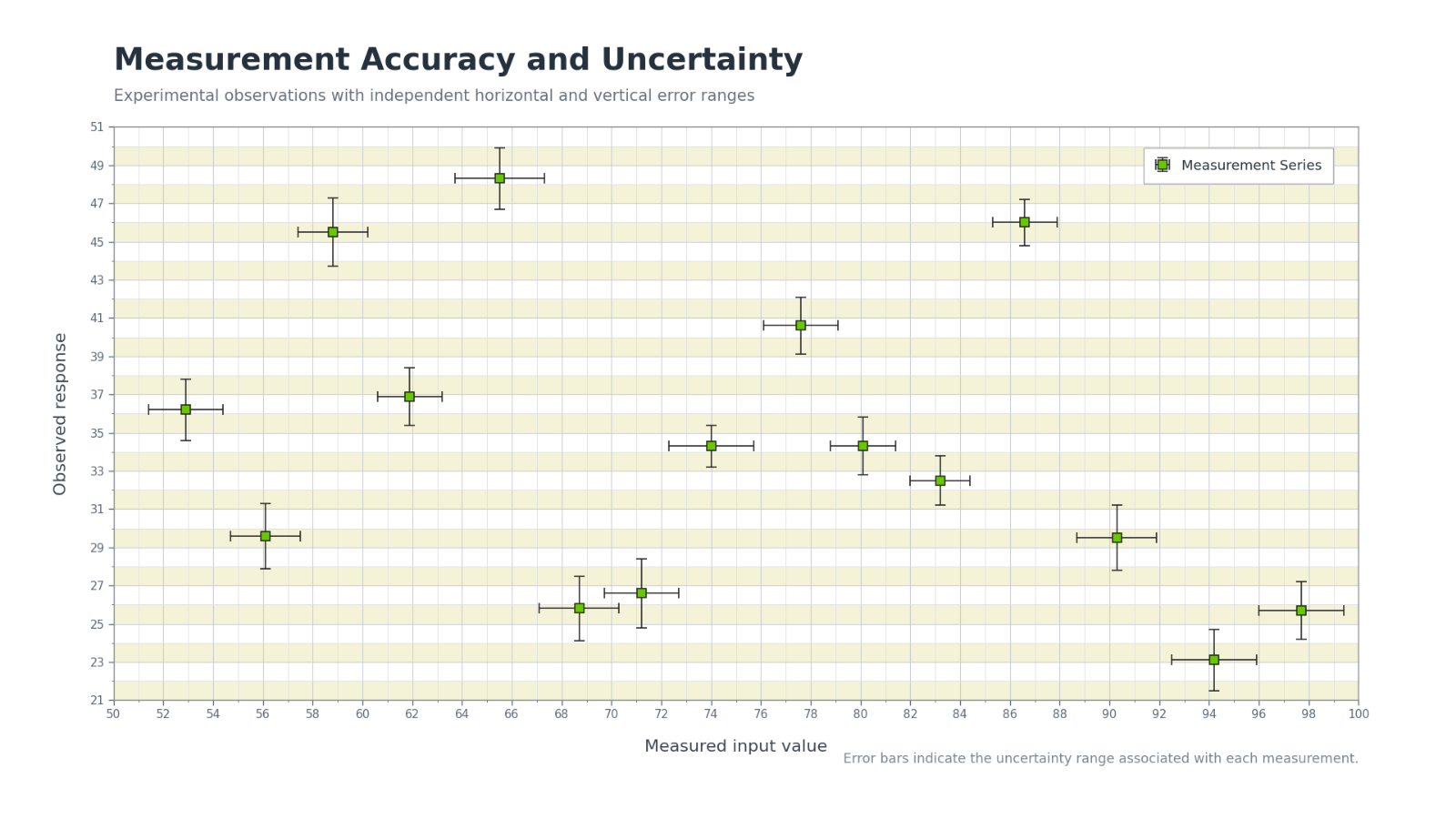 error bar analysis