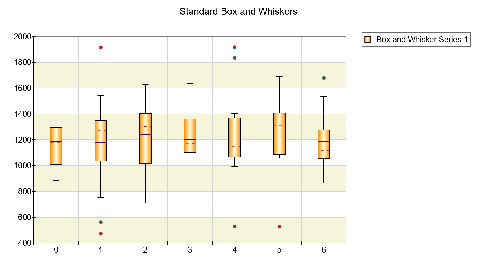 box and whisker chart
