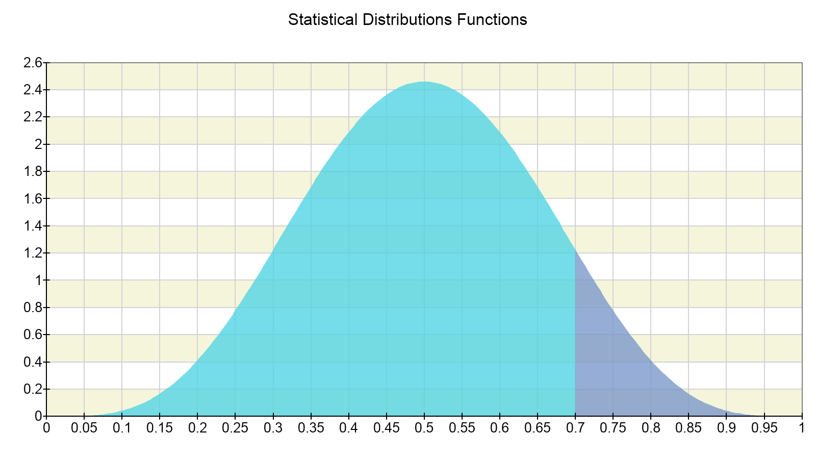 statistical distributions
