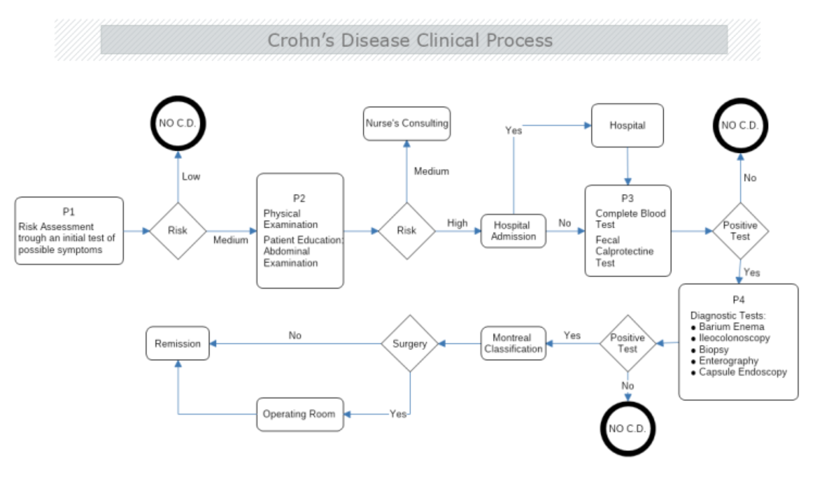 BPMN Diagram