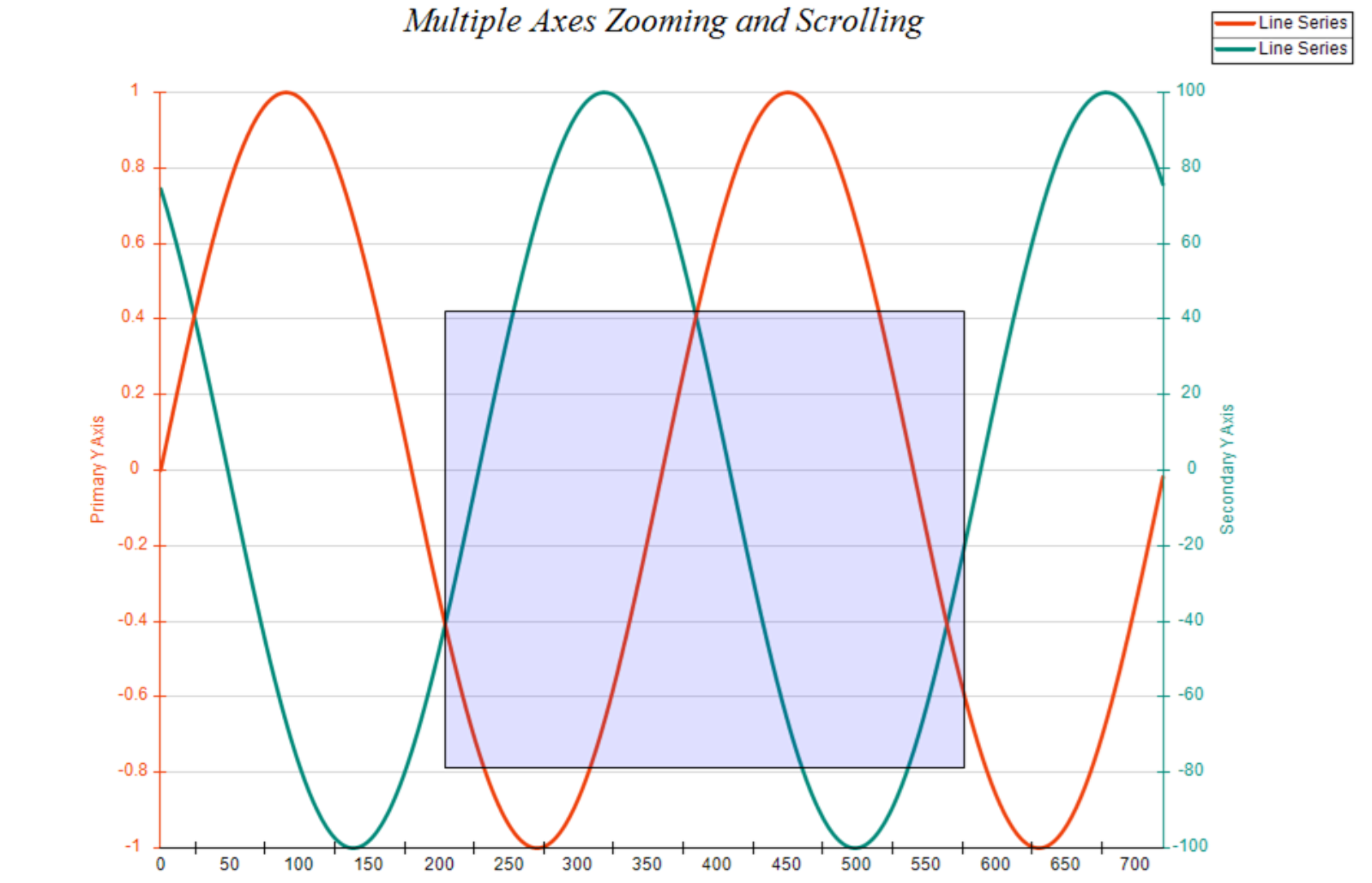 multiple axes zooming and scrolling