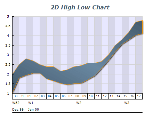 2d high low chart 1