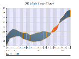 2d high low intersecting chart 1