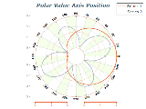 polar chart value axis position