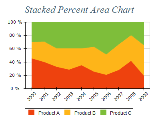 Free Chart 2d area stacked percent
