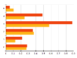 Free Chart 2d clustered bar horizontal