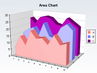 Milti series area chart with 3d projection and lighting