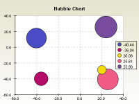 Bubble chart with circle bubbles