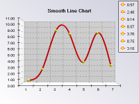 Y dublicates not allowed in smooth line chart