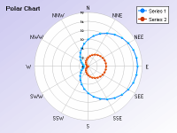 Polar chart with different geographic directions