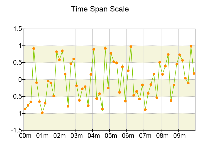 timespan scale