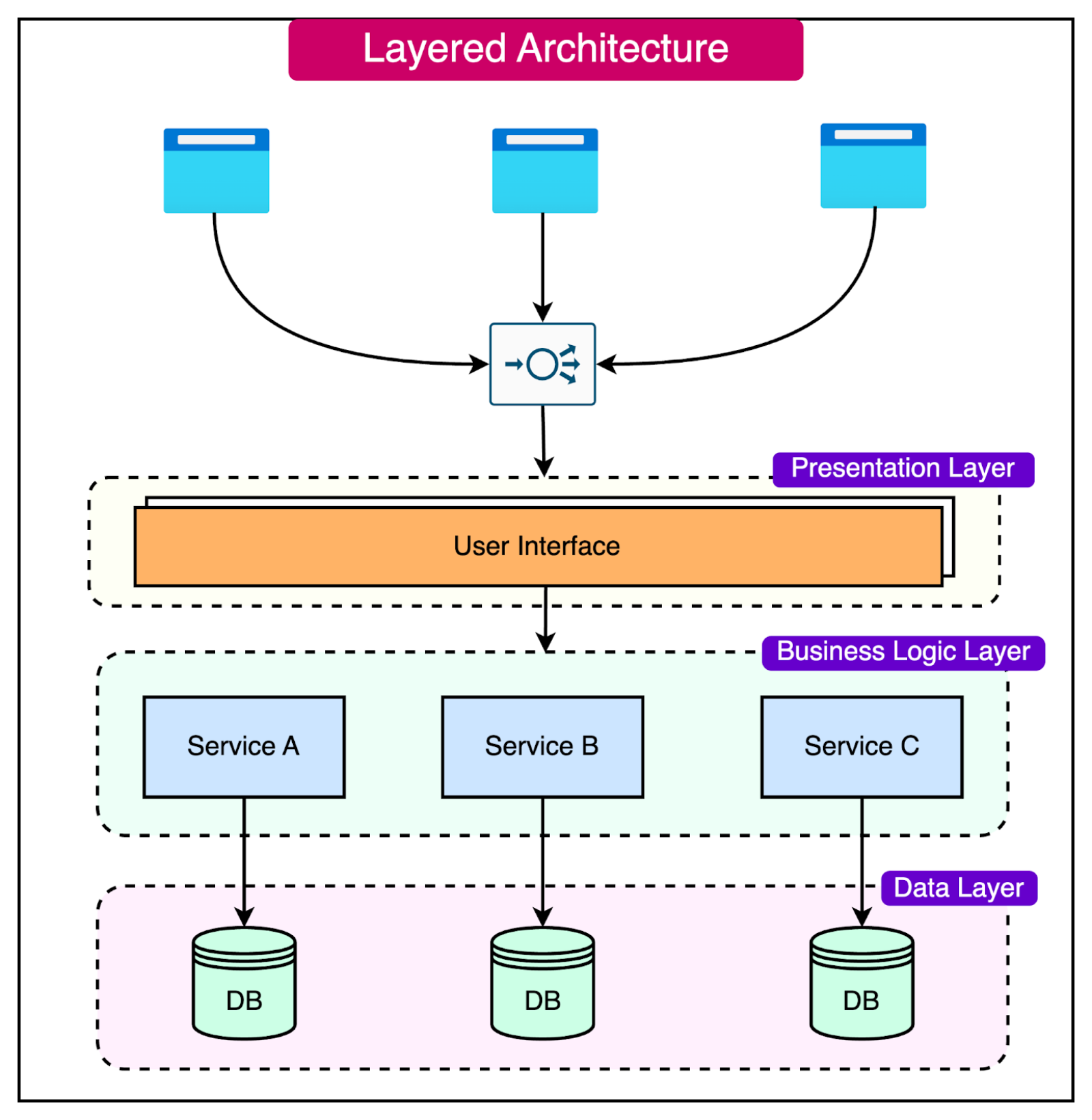 Three Tier Software Architecture