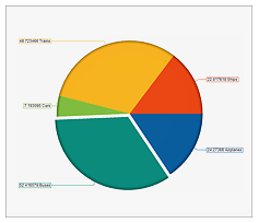 Exploded pie chart