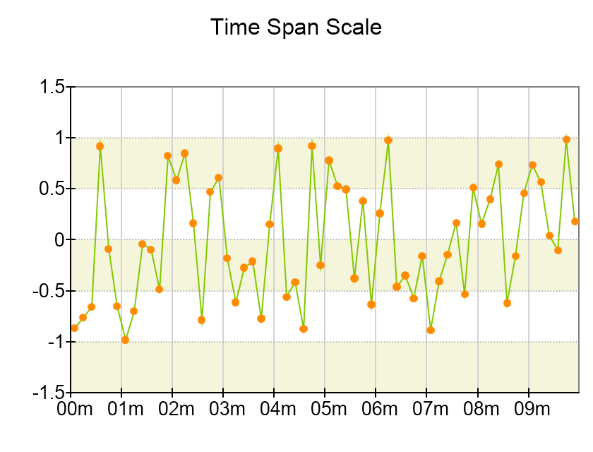 timespan scale