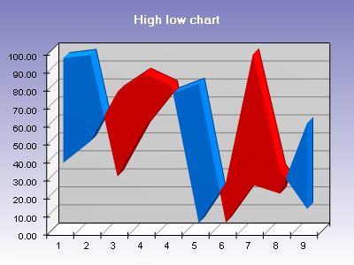 3d high low chart with lights