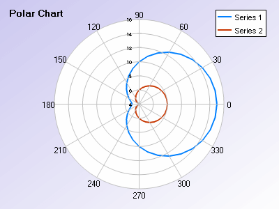 Polar chart with 2 series